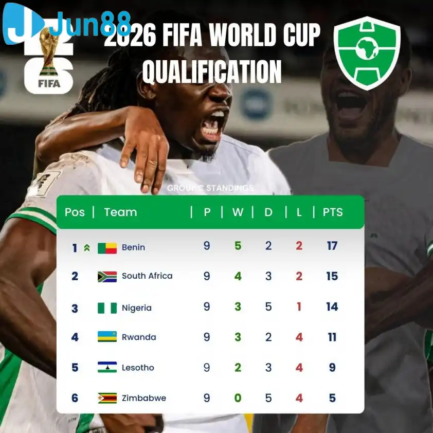 Benin dẫn đầu bảng C vòng loại World Cup 2026 khu vực châu Phi (Ảnh: Africa Soccer Zone). Benin dẫn đầu bảng C vòng loại World Cup 2026 khu vực châu Phi (Ảnh: Africa Soccer Zone).